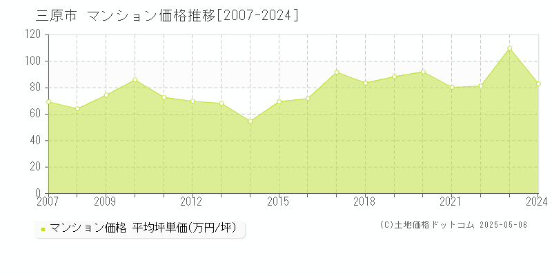 三原市のマンション価格推移グラフ 