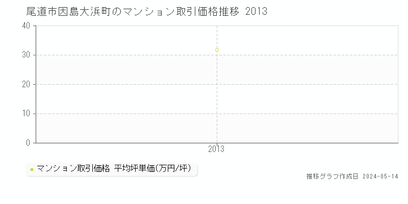 尾道市因島大浜町のマンション価格推移グラフ 