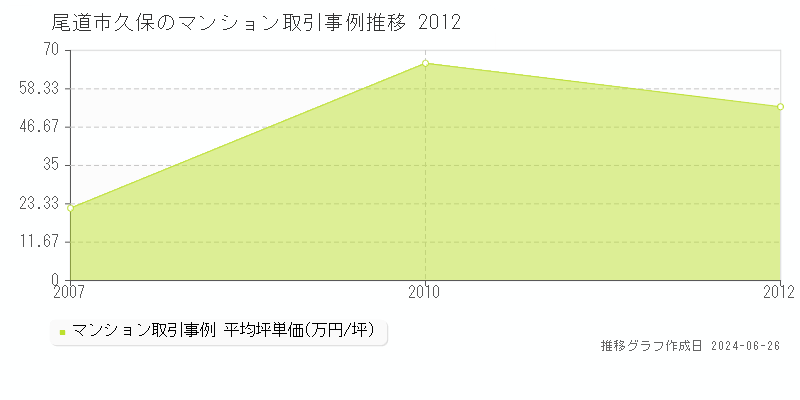 尾道市久保のマンション価格推移グラフ 