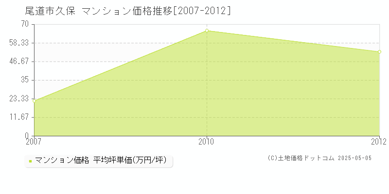 久保(尾道市)のマンション価格推移グラフ(坪単価)[2007-2012年]
