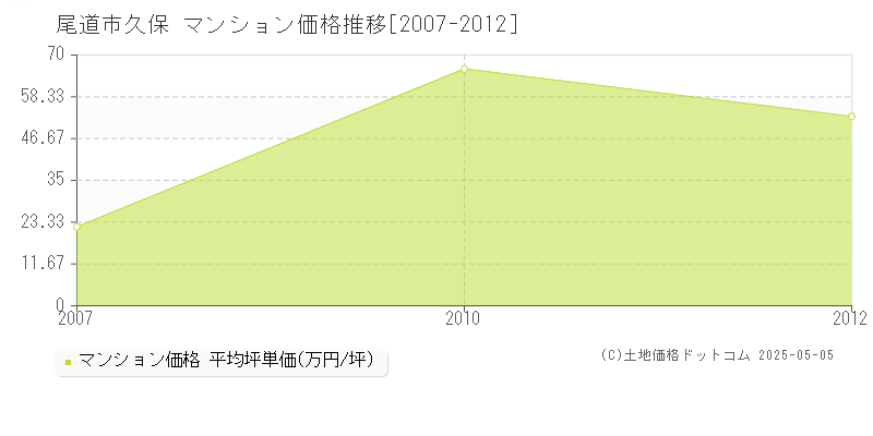 尾道市久保のマンション価格推移グラフ 