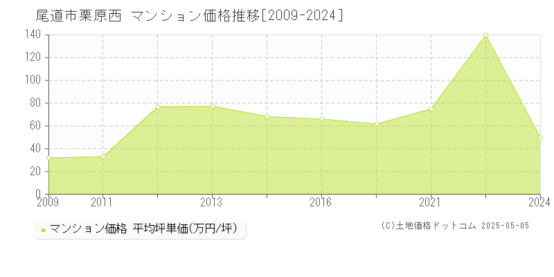 栗原西(尾道市)のマンション価格推移グラフ(坪単価)[2009-2024年]