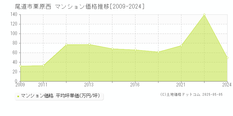 尾道市栗原西のマンション価格推移グラフ 