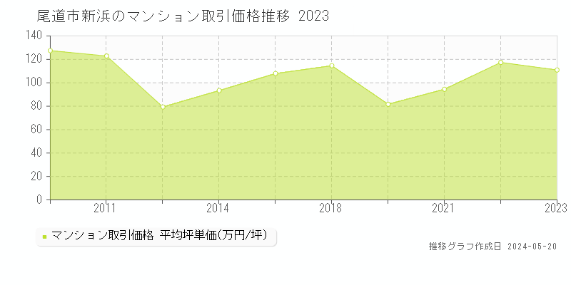 尾道市新浜のマンション価格推移グラフ 