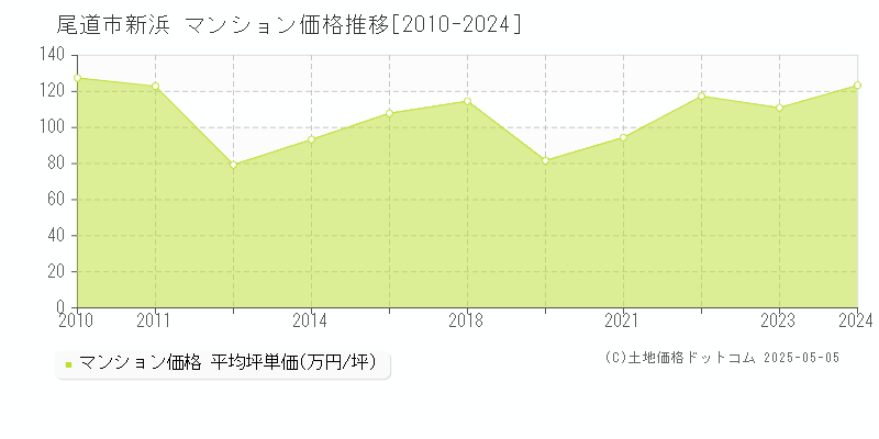 新浜(尾道市)のマンション価格推移グラフ(坪単価)[2010-2024年]