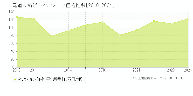 尾道市新浜のマンション価格推移グラフ 