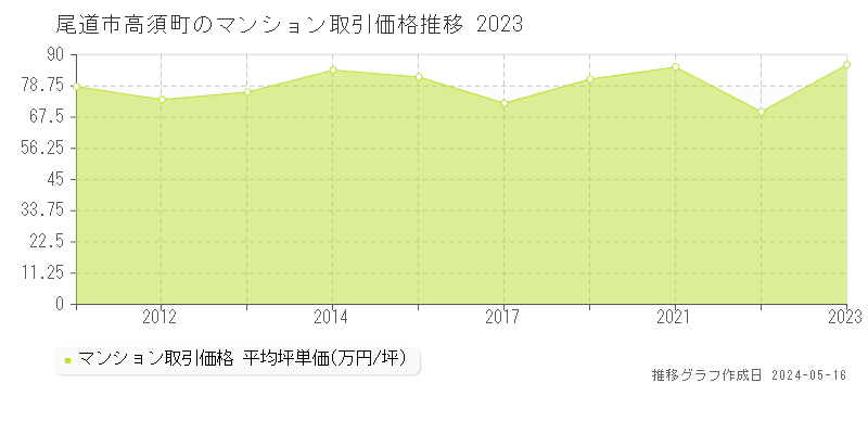 尾道市高須町のマンション取引事例推移グラフ 