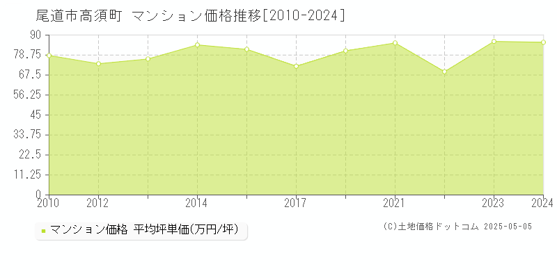高須町(尾道市)のマンション価格推移グラフ(坪単価)[2010-2024年]