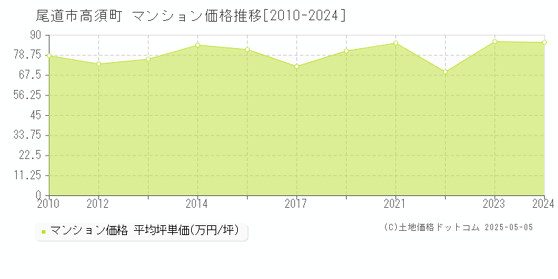 尾道市高須町のマンション価格推移グラフ 