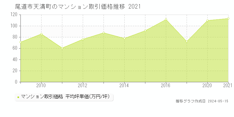尾道市天満町のマンション価格推移グラフ 