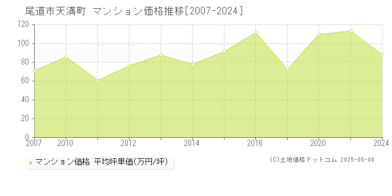 天満町(尾道市)のマンション価格推移グラフ(坪単価)[2007-2024年]