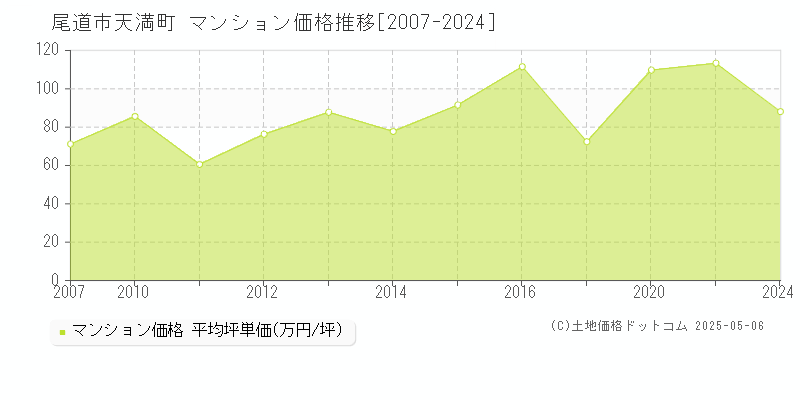 尾道市天満町のマンション価格推移グラフ 