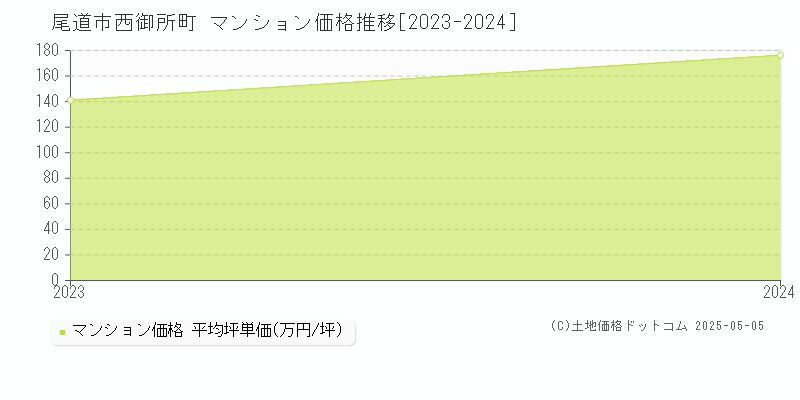 西御所町(尾道市)のマンション価格推移グラフ(坪単価)[2023-2024年]
