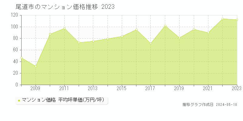 尾道市全域のマンション価格推移グラフ 