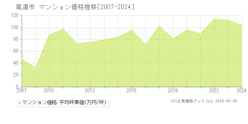全域(尾道市)のマンション価格推移グラフ(坪単価)[2007-2024年]