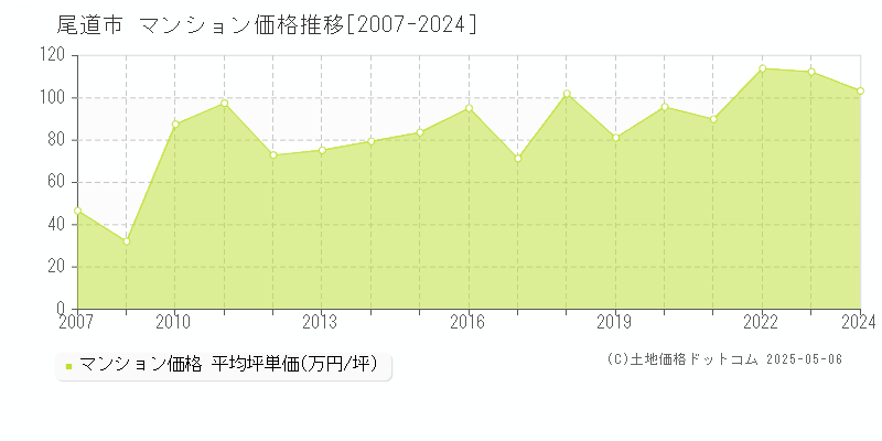 尾道市のマンション価格推移グラフ 