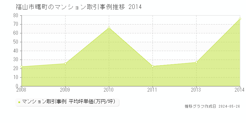 福山市曙町のマンション価格推移グラフ 