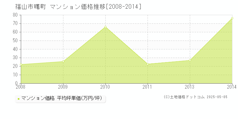 曙町(福山市)のマンション価格推移グラフ(坪単価)[2008-2014年]