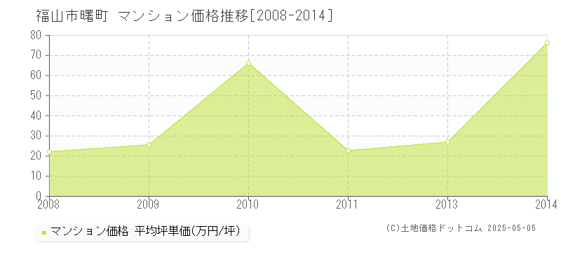 福山市曙町のマンション価格推移グラフ 