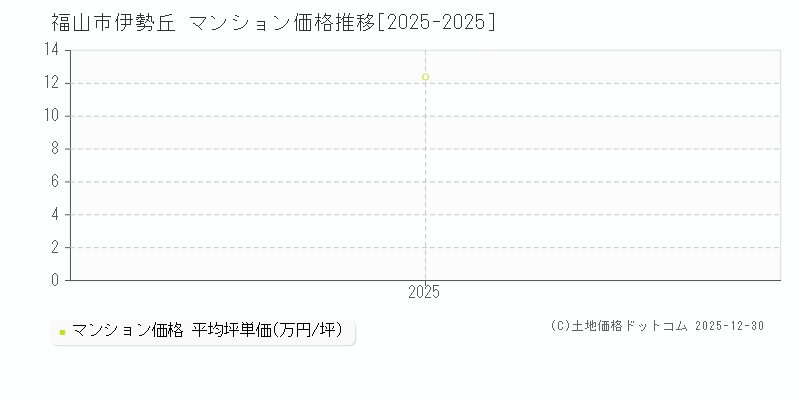 伊勢丘(福山市)のマンション価格推移グラフ(坪単価)[2025-2025年]