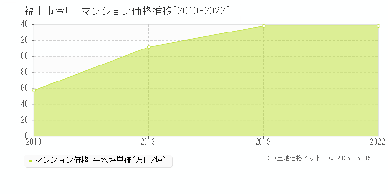 今町(福山市)のマンション価格推移グラフ(坪単価)[2010-2022年]