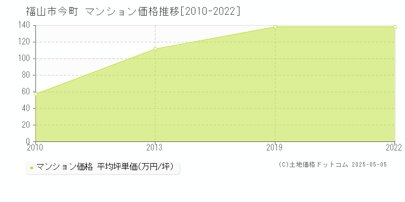 福山市今町のマンション価格推移グラフ 