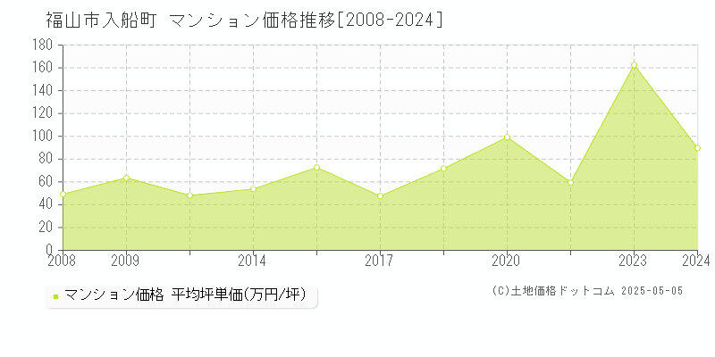 入船町(福山市)のマンション価格推移グラフ(坪単価)[2008-2024年]