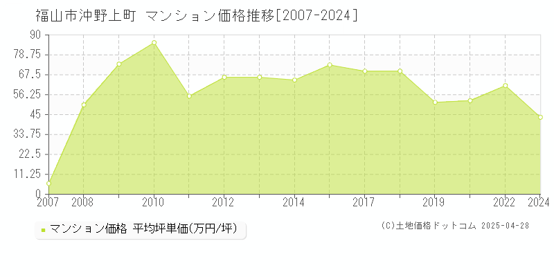 福山市沖野上町のマンション価格推移グラフ 