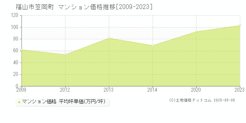 笠岡町(福山市)のマンション価格推移グラフ(坪単価)[2009-2023年]