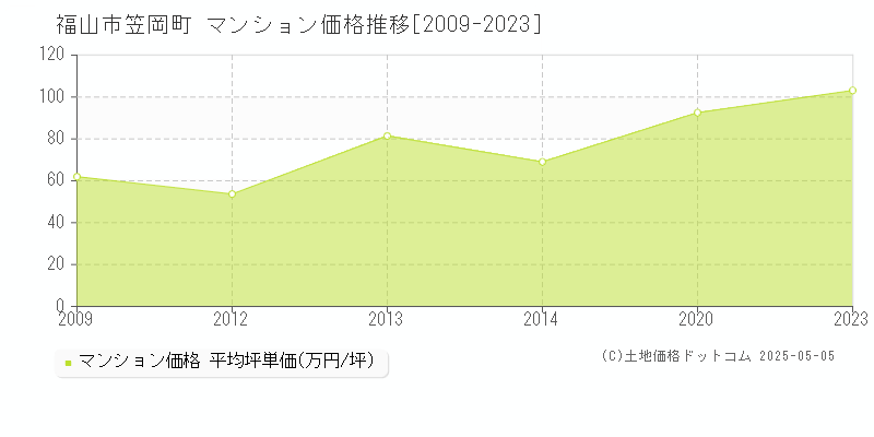 福山市笠岡町のマンション価格推移グラフ 