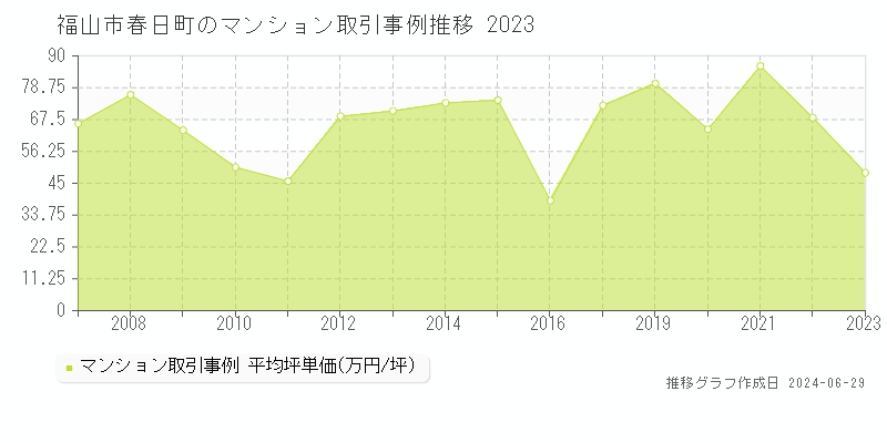 福山市春日町のマンション取引事例推移グラフ 