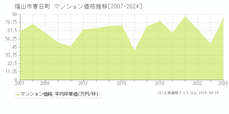 福山市春日町のマンション取引事例推移グラフ 