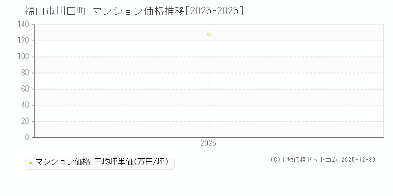 川口町(福山市)のマンション価格推移グラフ(坪単価)[2025-2025年]