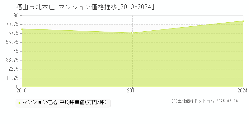 北本庄(福山市)のマンション価格推移グラフ(坪単価)[2010-2024年]