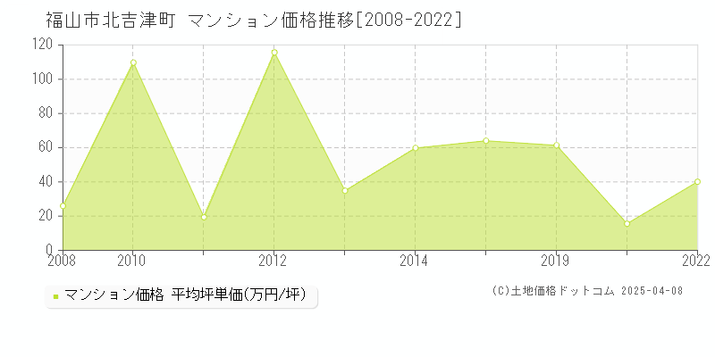 福山市北吉津町のマンション価格推移グラフ 