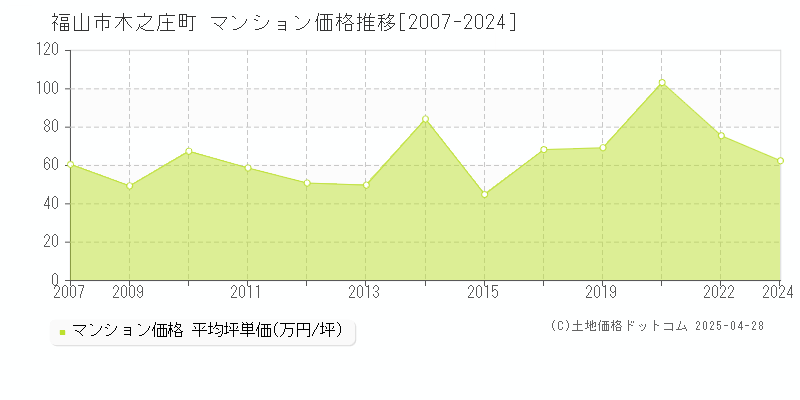 福山市木之庄町のマンション価格推移グラフ 