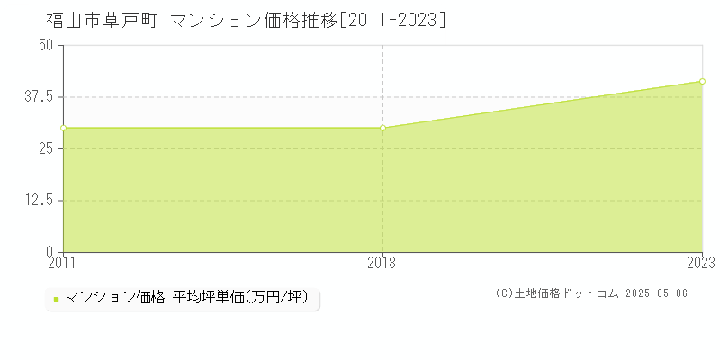草戸町(福山市)のマンション価格推移グラフ(坪単価)[2011-2023年]