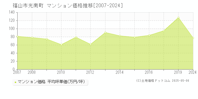 光南町(福山市)のマンション価格推移グラフ(坪単価)[2007-2024年]