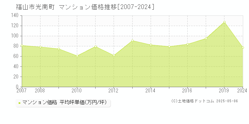 福山市光南町のマンション取引事例推移グラフ 