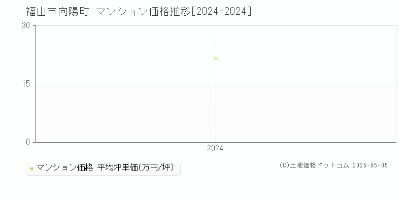 向陽町(福山市)のマンション価格推移グラフ(坪単価)[2024-2024年]