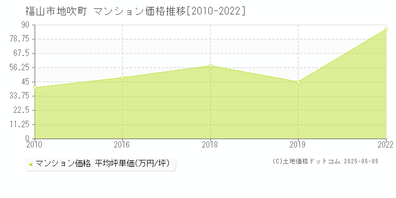 地吹町(福山市)のマンション価格推移グラフ(坪単価)[2010-2022年]