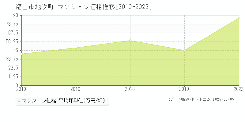 福山市地吹町のマンション価格推移グラフ 