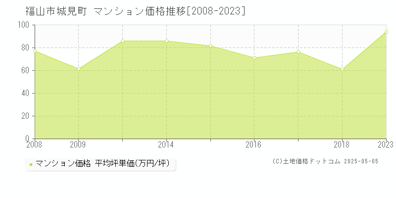 城見町(福山市)のマンション価格推移グラフ(坪単価)[2008-2023年]