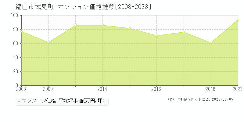 福山市城見町のマンション価格推移グラフ 