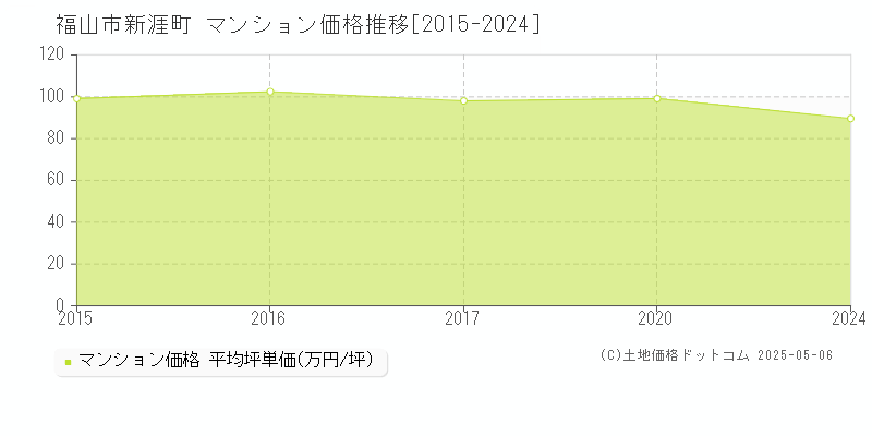 新涯町(福山市)のマンション価格推移グラフ(坪単価)[2015-2024年]