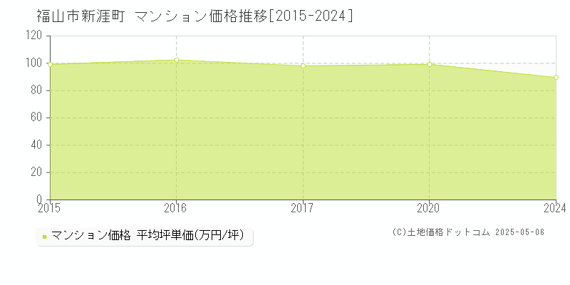 福山市新涯町のマンション価格推移グラフ 