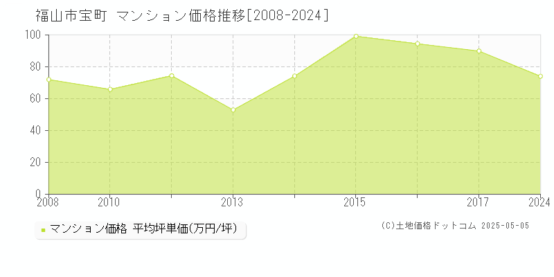 宝町(福山市)のマンション価格推移グラフ(坪単価)[2008-2024年]