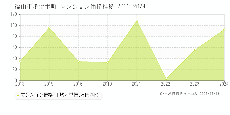 多治米町(福山市)のマンション価格推移グラフ(坪単価)[2013-2024年]