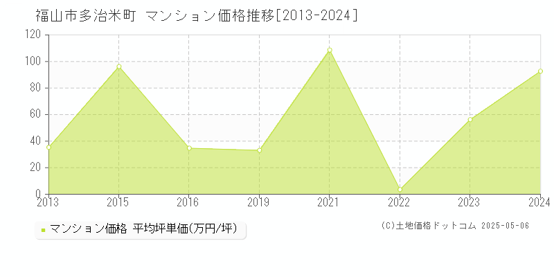 福山市多治米町のマンション価格推移グラフ 