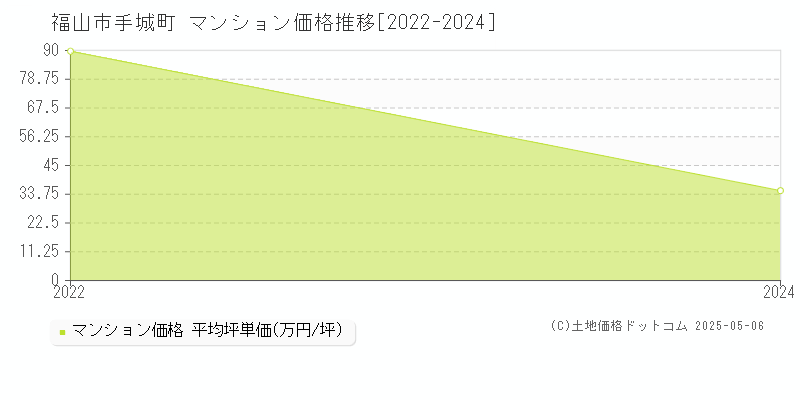 手城町(福山市)のマンション価格推移グラフ(坪単価)[2022-2024年]
